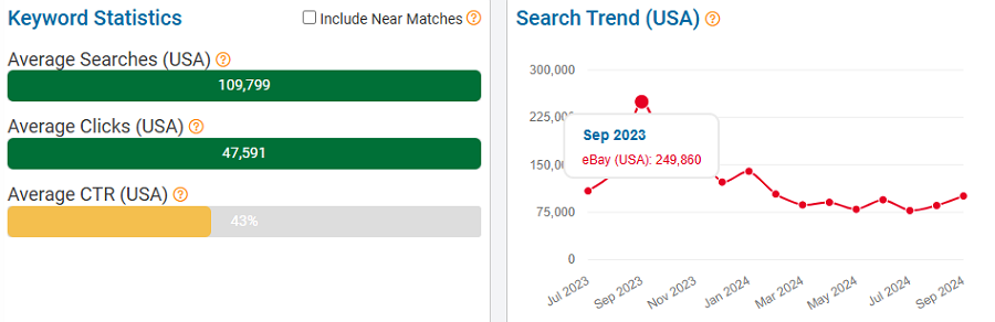 On the left, a bar chart of eBay keyword stats for “iphone 14 pro max” averaged over 12 months. The line chart depicts 15 months of US shoppers using this keyword to search eBay.