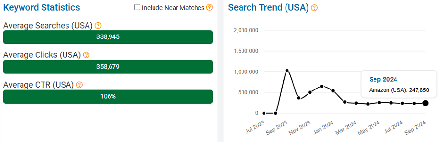 On the left, a bar chart depicting US keyword stats for the search term “iphone 15 pro max case” on Amazon. The line chart shows its trend performance with Amazon customers over the past 15 months.