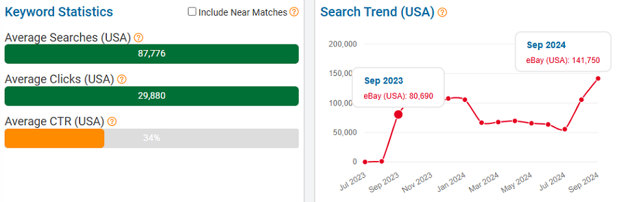 On the left, a bar chart of eBay keyword stats for “iphone 15 pro max” averaged over 12 months. The line chart depicts 15 months of US shoppers using this keyword to search eBay.