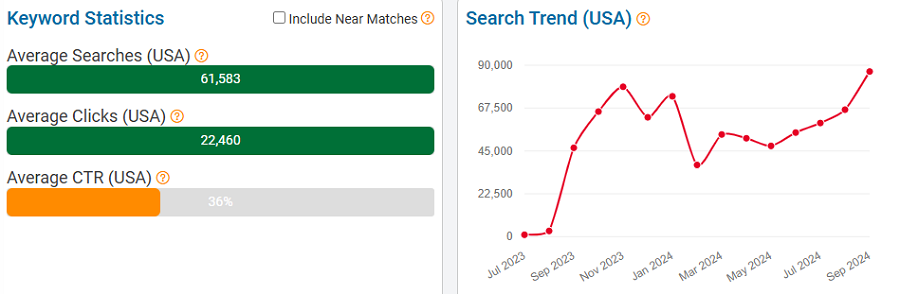 On the left, a bar chart of eBay keyword stats for “iphone 15” averaged over 12 months. The line chart depicts 15 months of US shoppers using this keyword to search eBay.