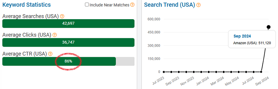 On the left, a bar chart depicting US keyword stats for the search term “iphone 16 pro case” on Amazon. The line chart shows its trend performance with Amazon shoppers over the past 15 months.