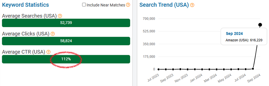 On the left, a bar chart depicting US keyword stats for the search term “iphone 16 pro max case” on Amazon. The line chart shows its trend performance with Amazon customers over the past 15 months.