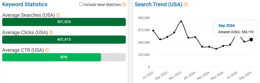 On the left, a bar chart depicting US keyword stats for the search term “iphone” on Amazon. The line chart shows its trend performance with Amazon shoppers over the past 15 months.