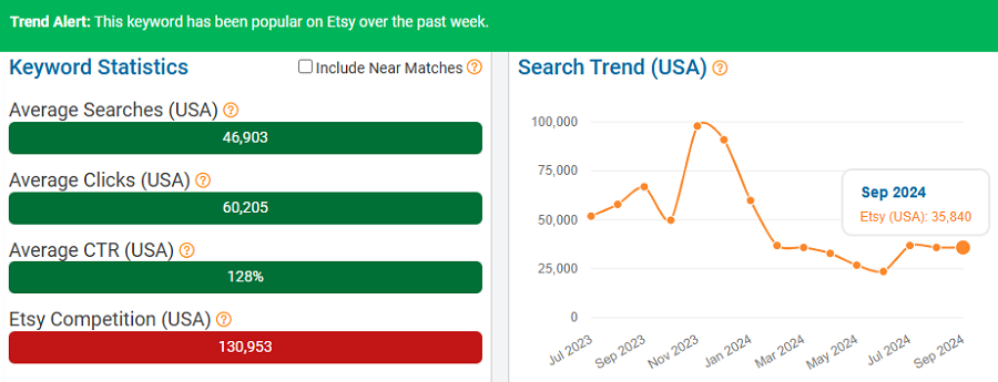 On the left, a bar chart depicting Etsy keyword stats for “pokemon.” The line chart shows its search trend performance over the past 15 months. The callout banner indicates it’s been popular with Etsy shoppers over the past week (Oct 3-10).