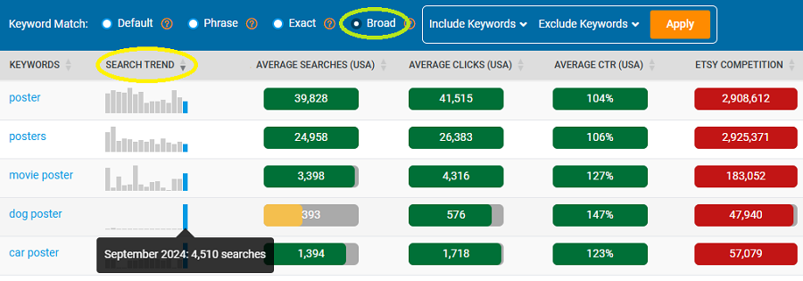 Keyword Ideas table showing top Etsy searches related to the US shopper search “poster” that are trending now.