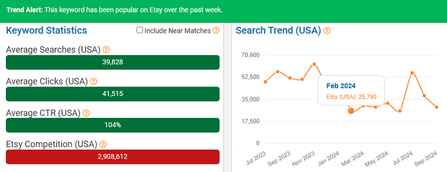 On the left, a bar chart depicting Etsy keyword stats for “poster.” The line chart shows its search trend performance over the past 15 months. The green callout banner indicates it’s been popular with Etsy shoppers over the past week (Oct 7-13).