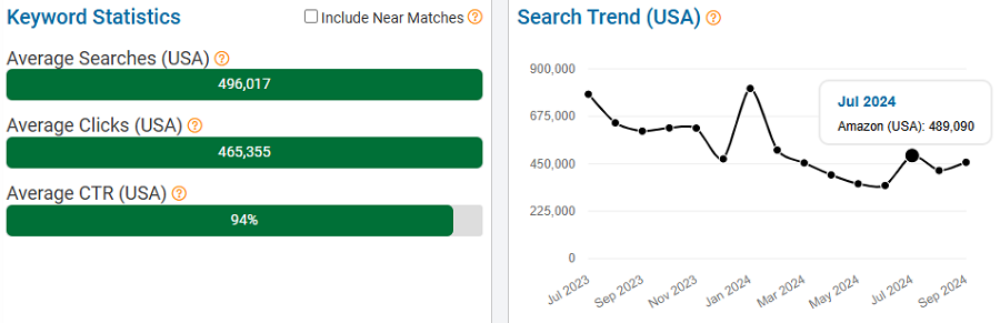 On the left, a bar chart depicting US keyword stats for the search term “protein powder” on Amazon. The line chart shows its trend performance with Amazon customers over the past 15 months.