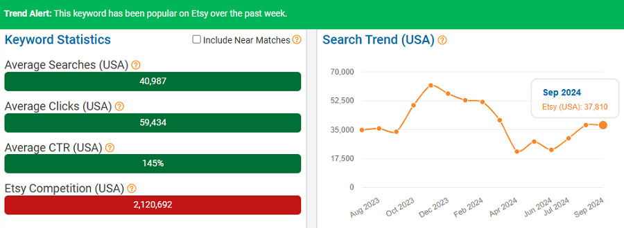 On the left, a bar chart depicting Etsy keyword stats for “ring.” The line chart shows its search trend performance over the past 15 months. The callout banner indicates it’s been popular with Etsy shoppers over the past week (Oct 7-13).