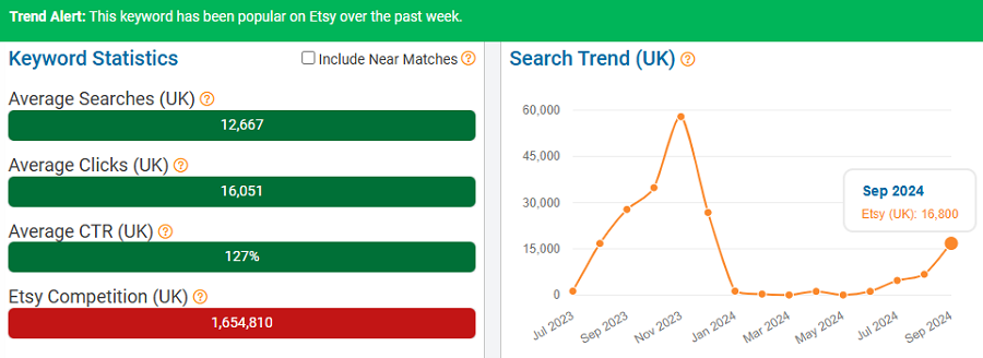 On the left, a bar chart depicting UK keyword stats for “christmas” on Etsy. The line chart shows its search trend performance over the past 15 months. The bright green banner indicates it’s popular with UK shoppers now (Sep 28 – Oct 4). NOTE: All search-volume figures in this report are based on eRank’s best estimates.