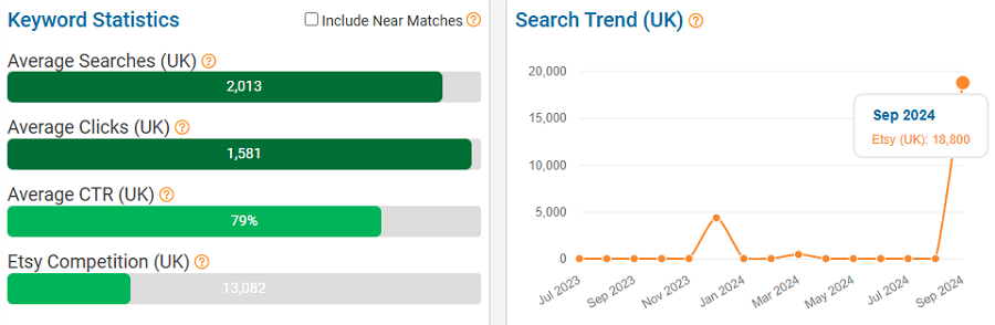 On the left, a bar chart depicting UK keyword stats for “fairycore” on Etsy. The line chart shows its search trend performance over the past 15 months.