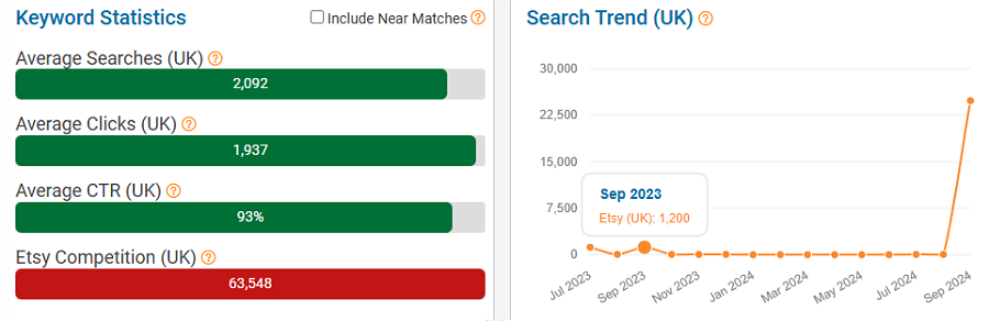 On the left, a bar chart depicting UK keyword stats for “halloween home decor” on Etsy. The line chart shows its search trend performance over the past 15 months.