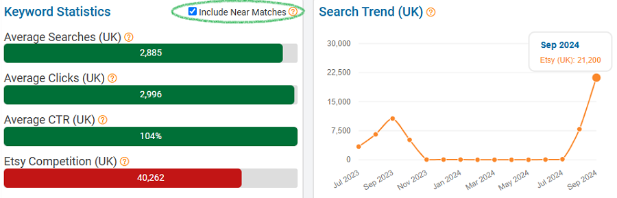 On the left, a bar chart depicting UK keyword stats for “halloween shirts” on Etsy. The option “Include Near Matches” is selected. The line chart shows their merged search trend performance over the past 15 months.