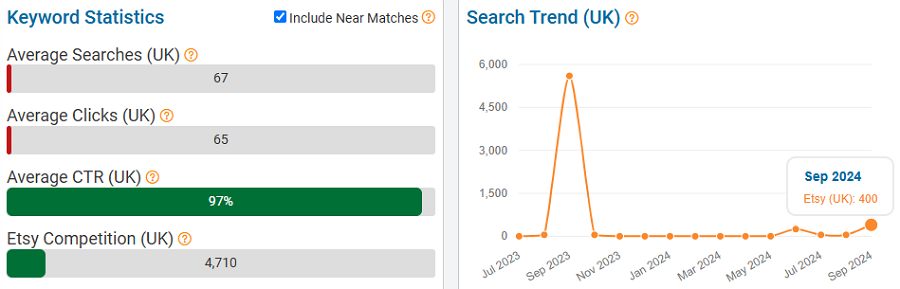 On the left, a bar chart depicting UK keyword stats for “halloween tote bag” on Etsy. The line chart shows its search trend performance over the past 15 months.