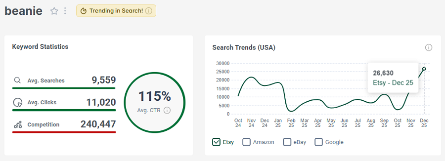 Left, Etsy keyword stats for the search “beanie.” The line chart shows its 15-mo search trend performance. It has the gold badge indicating it’s continued to trend through the first week in January.