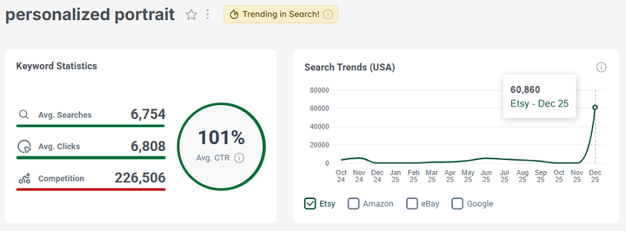 Left, Etsy keyword stats for the US shopper search “personalized portrait.” The line chart shows its search trend performance over the past 15 months.