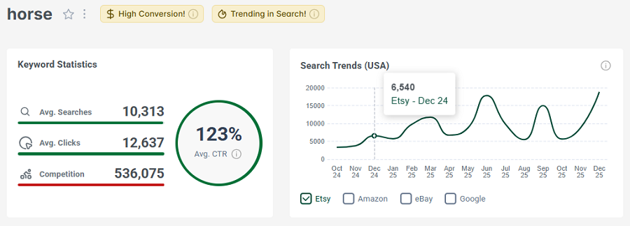 Left, Etsy keyword stats for the search “horse.” The line chart shows its 15-mo search trend performance.