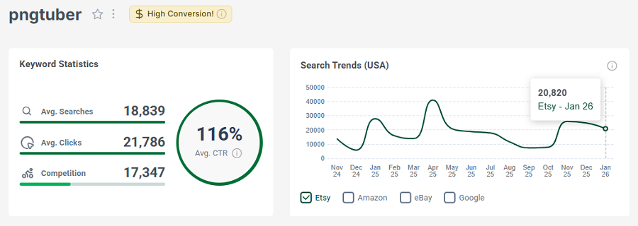 Left, keyword stats for “pngtuber.” The line chart shows its 15-mo search trend performance. And it has the badge for high conversion for the past 30 days.
