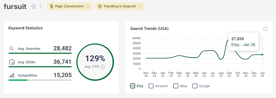 Left, keyword stats for “fursuit.” The line chart shows its 15-mo search trend performance. And like “keycaps,” this keyword has both badges: for high conversion and continuing to trend in search this week.