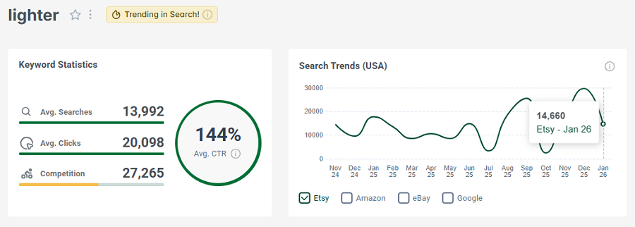 Left, keyword stats for “lighter.” The line chart shows its 15-mo search trend performance. This keyword has the badge indicating it continues to trend this week.