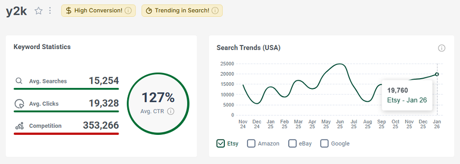 Left, keyword stats for “y2k.” The line chart shows its 15-mo search trend performance. This keyword has both badges: for high conversion and continuing to trend in search this week.