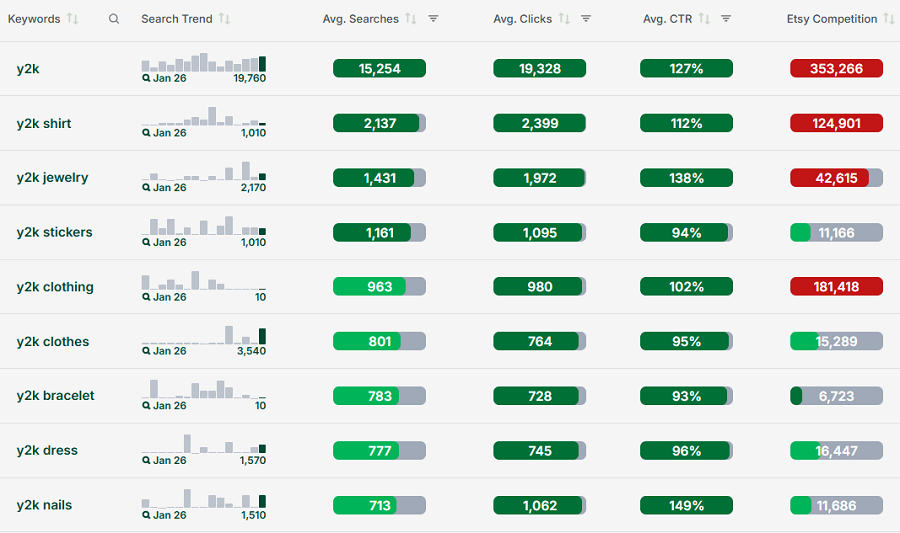 Keyword Tool table showing related searches and their data for the keyword “y2k.”