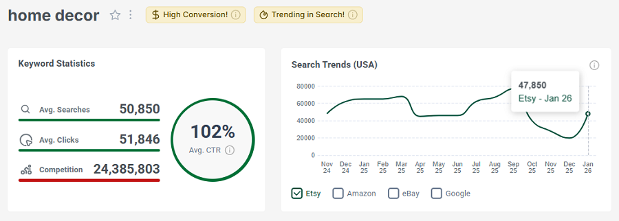 Left, Etsy US keyword stats for “home decor.” The line chart shows its 15-mo search trend performance with Etsy shoppers.