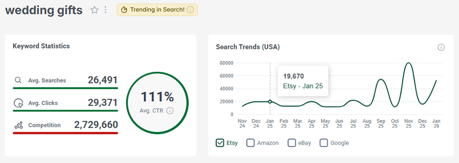 Left, Etsy US keyword stats for “wedding gifts.” The line chart shows its search trend performance with Etsy’s US shoppers over the past 15 months.